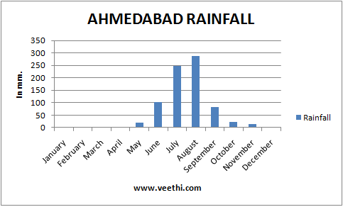 climate chandigarh ahmedabad rainfall graph last season monsoon updated veethi travel