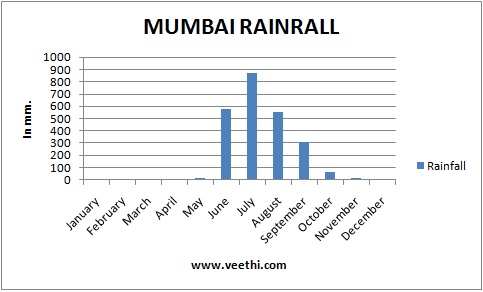 mumbai climate rainfall graph monsoon season